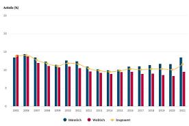 Interaktive Grafik 0.65